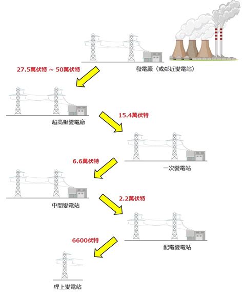 變電站|何謂變電所？ 用淺顯易懂的方式來解說其組成、功用。